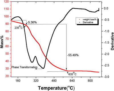 Multiscale Modeling and Experimental Characterization for Enhancement in Electrical, Mechanical, and Thermal Performances of Lithium-Ion Battery